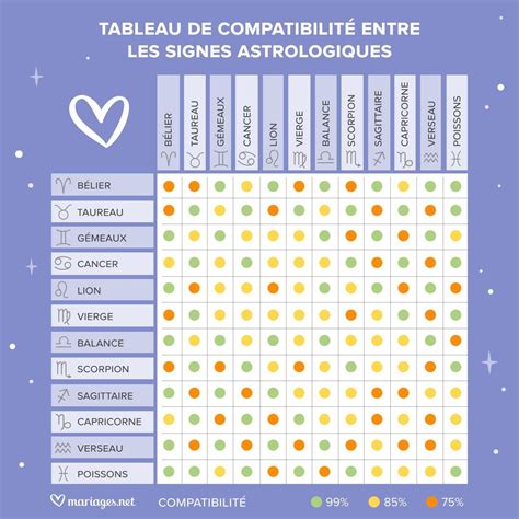 Compatibilité des signes astrologiques